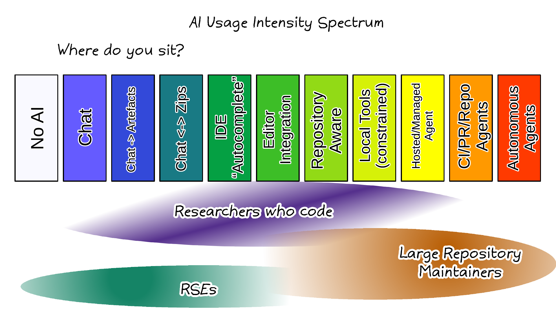 The AI Usage Intensity Spectrum from EVERSE RSQKit, asking "Where do you sit?". Eleven coloured columns run from No AI, through Chat, Chat to Artefacts, Chat with Zips, IDE autocomplete, Editor integration, Repository aware and Local tools (constrained), to Hosted/Managed agent, CI/PR/Repo agents and Autonomous agents. Below, three overlapping bands show where researchers who code, RSEs and large repository maintainers sit along it.