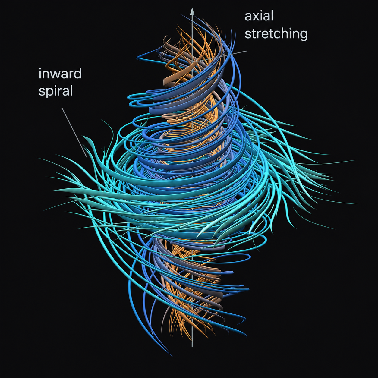Spiralling trajectories move inward toward a vertical vortex axis and stretch outward along it; colours distinguish angular rotation rates.
