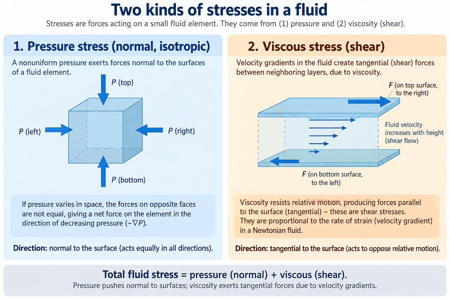 Pressure forces normal to a fluid element on the left; tangential viscous forces in a shear flow on the right.